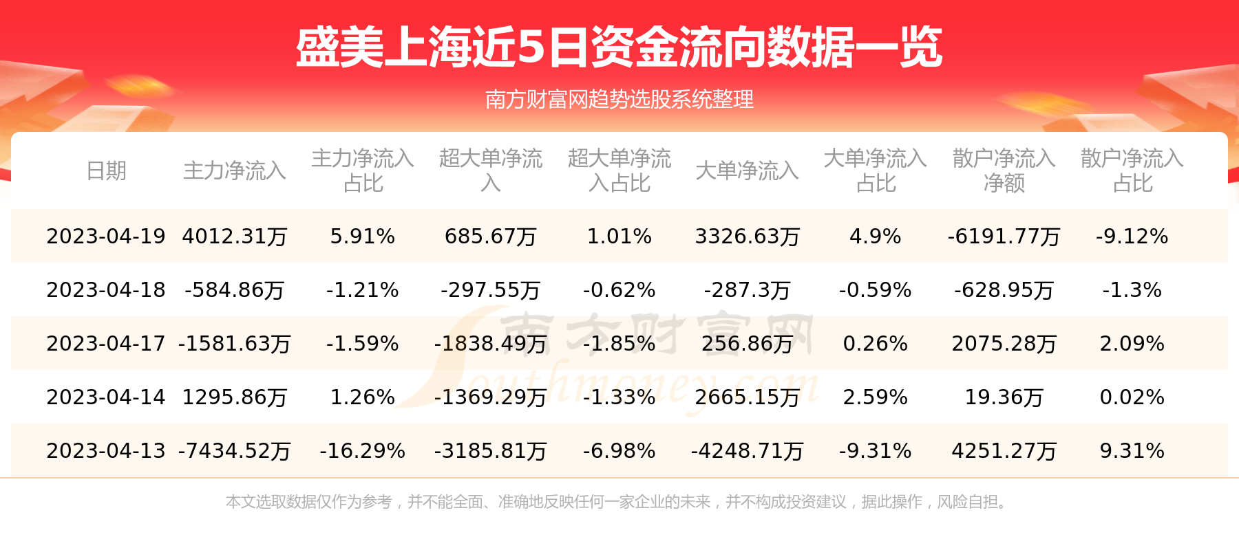 4月19日：盛美上海（688082）资金流向一览表