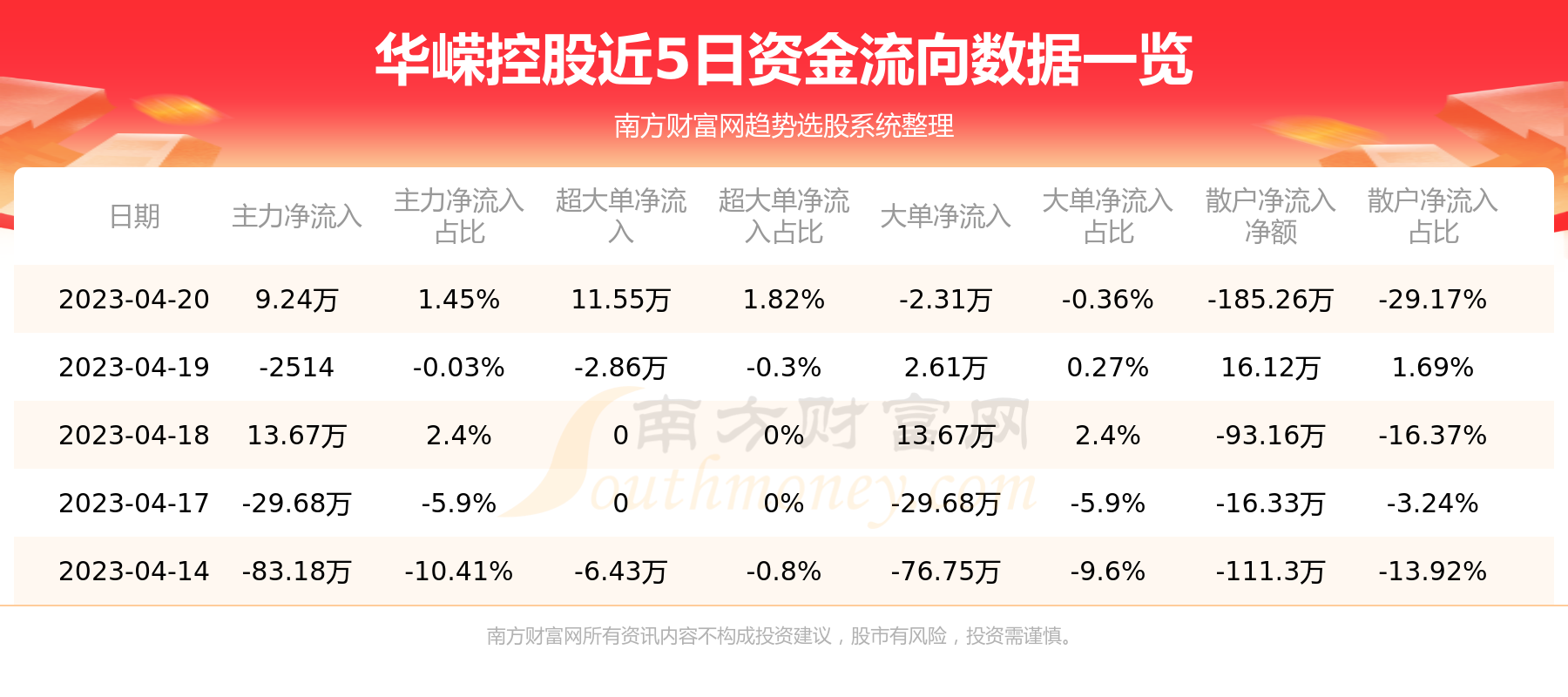 华嵘控股资金流向一览表（4月20日）