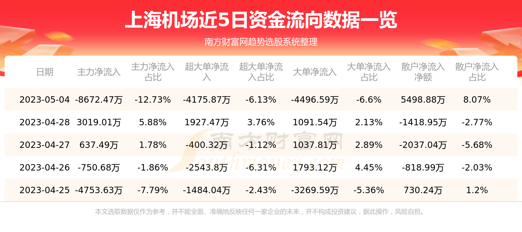 上海机场资金流向一览表（5月4日）