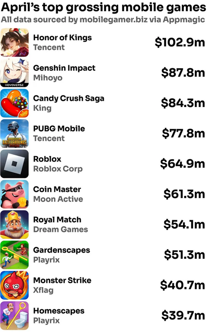 《宝可梦GO》4月收入仅3470万美元 创5年以来新低