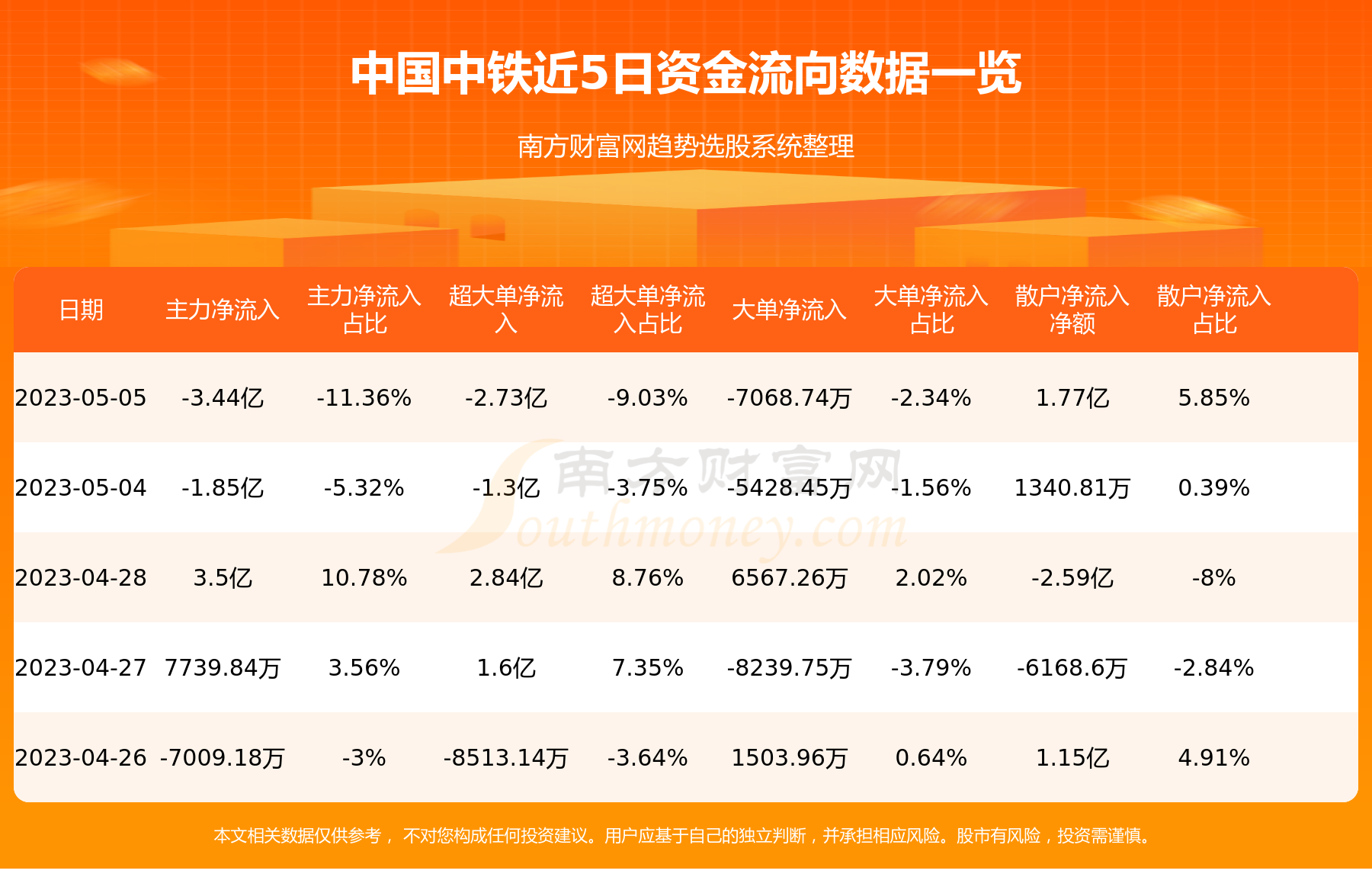 【5月5日资金流向】中国中铁资金流向一览表