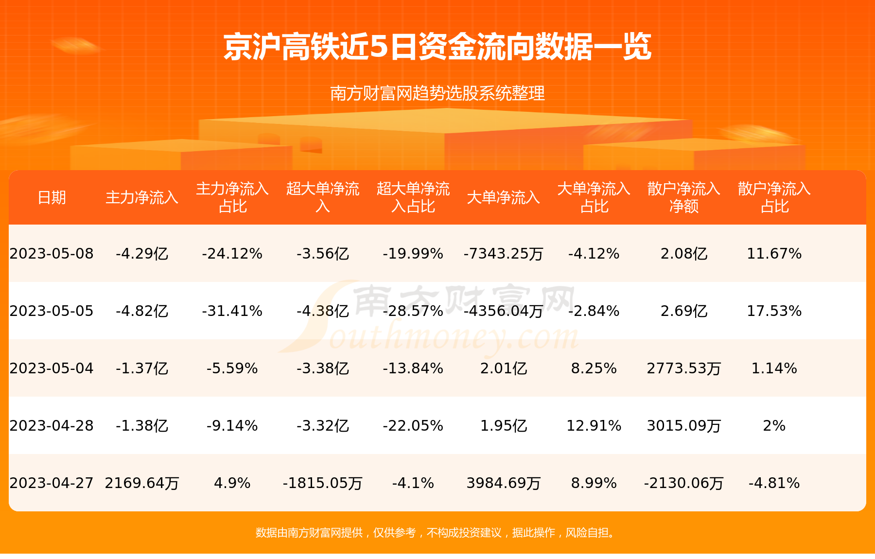 5月8日资金流向统计：京沪高铁资金流向一览表