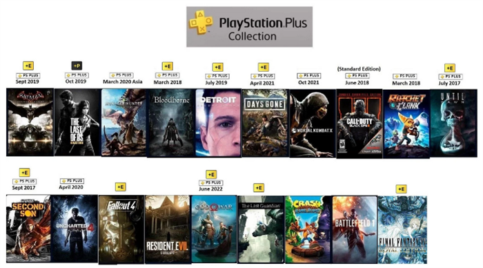 索尼互娱宣布PS+ Collection延期关闭 多给一天