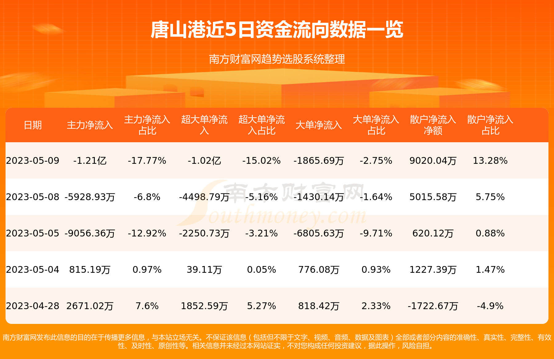 5月9日资金流向统计：唐山港资金流向一览表