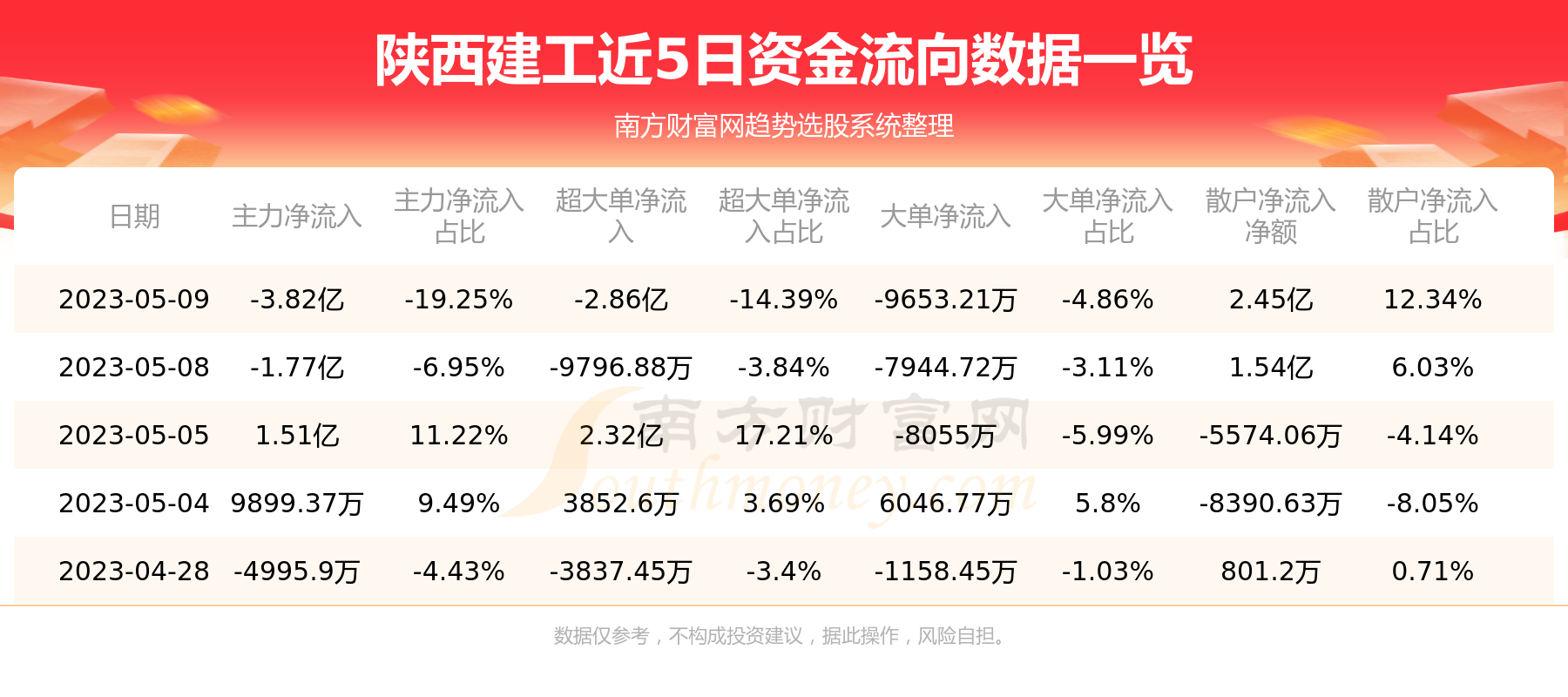陕西建工主力动向：5月9日净流出3.82亿元