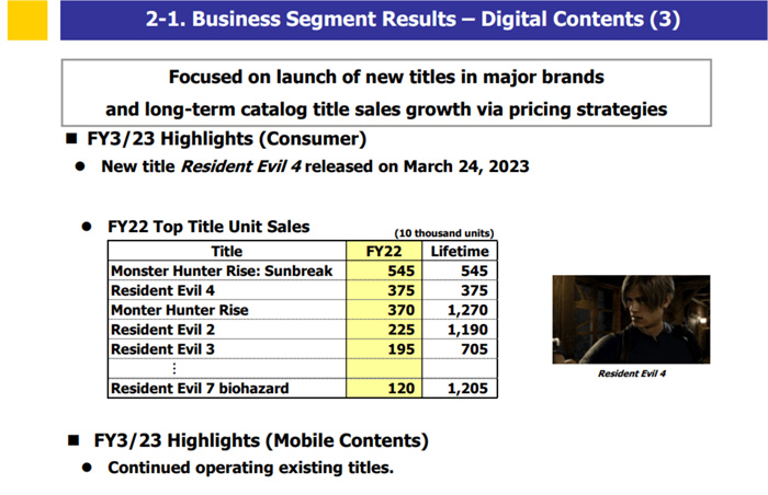 Capcom游戏销量打破记录 股价来到历史新高