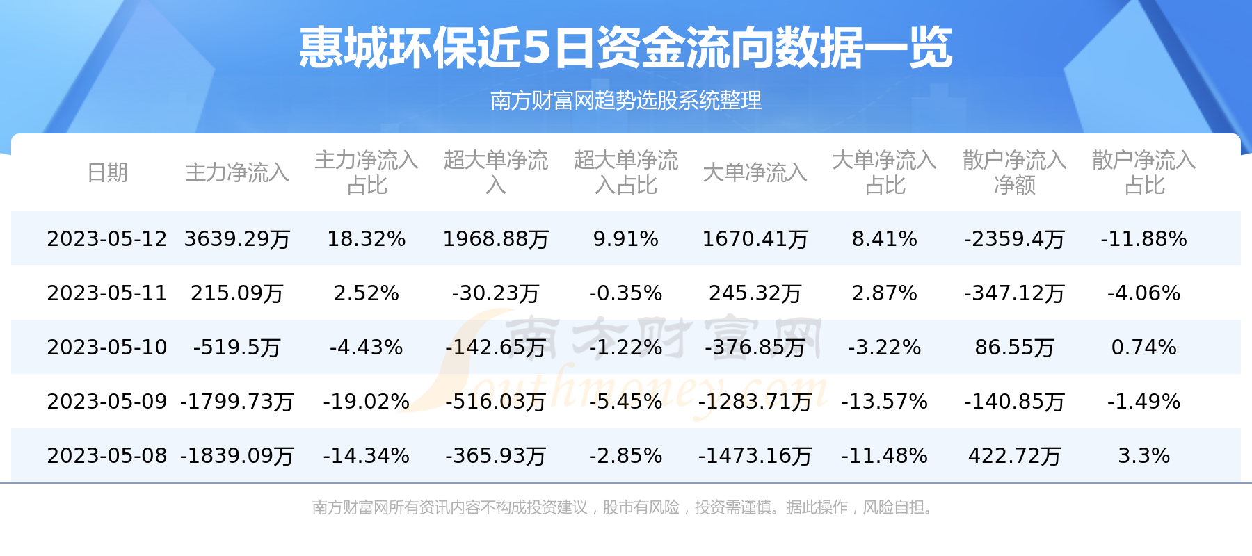 资金流向追踪：5月12日惠城环保资金流向一览表