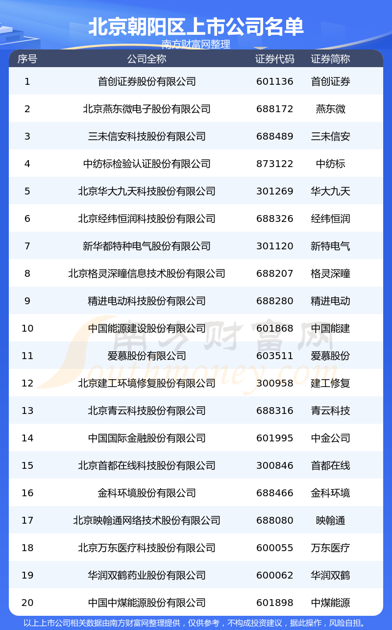 北京朝阳区的上市公司一览表
