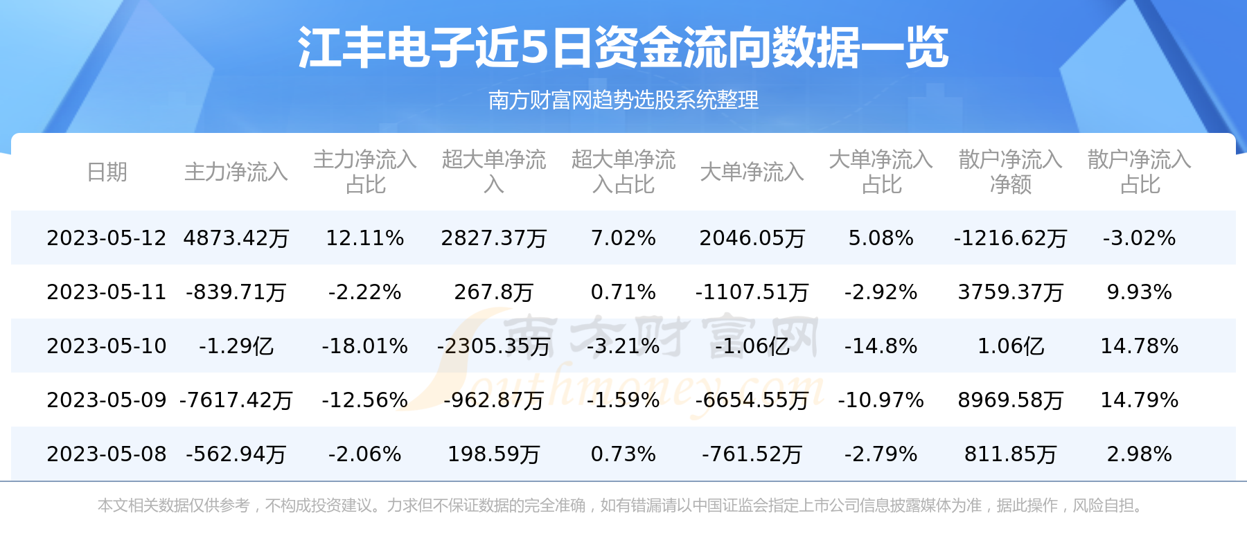 5月12日：江丰电子（300666）资金流向一览表