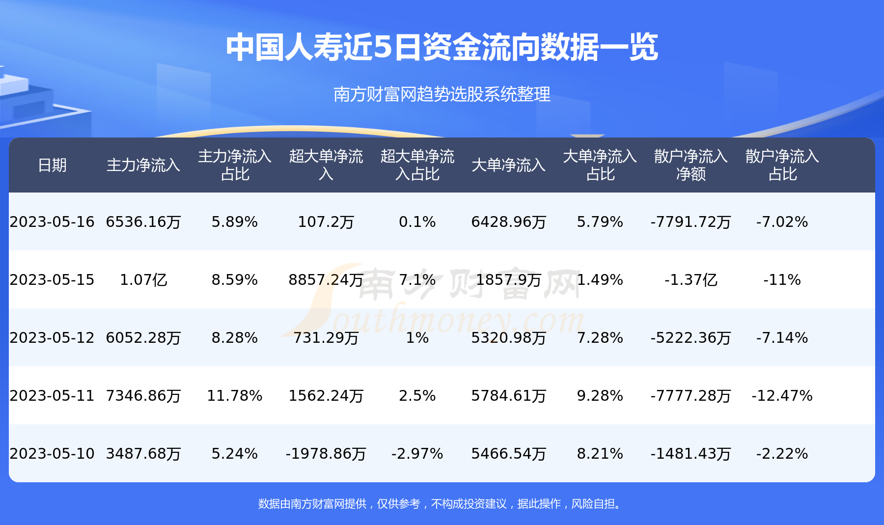 中国人寿：5月16日资金流向一览表