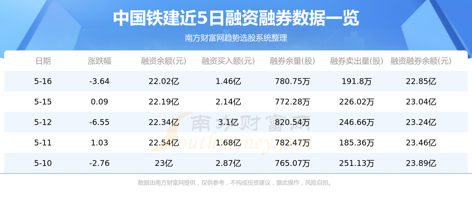 中国铁建5月17日主力资金净流入5682.46万元