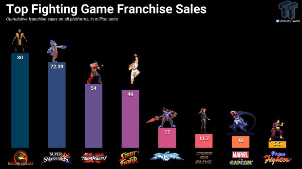 已售8000万套《真人快打》是格斗游戏中销量最好的