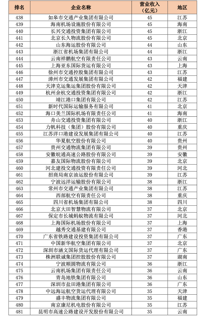 中国交通500强（企业榜单）正式发布