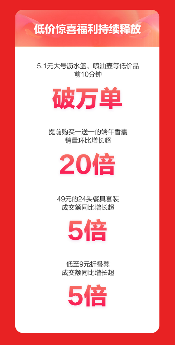 京东618迎开门红 霍尼韦尔、源氏木语、索菲亚等超3000个家居品牌增长超3倍