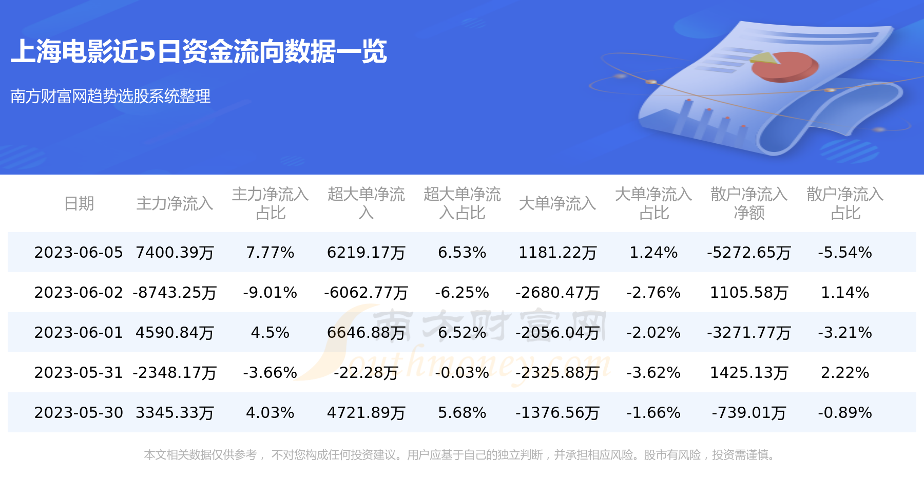 6月5日资金流向统计：上海电影资金流向一览表