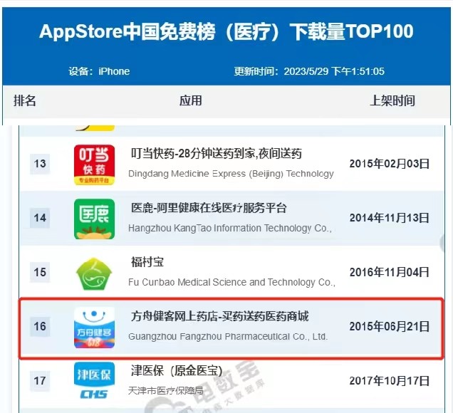 入围5月AppStore中国免费榜(医疗)TOP20，方舟健客网上药店APP势头迅猛