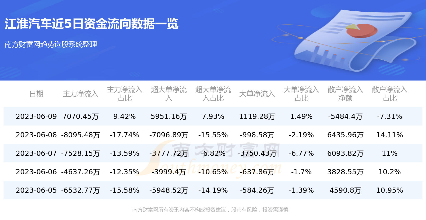 6月9日：江淮汽车（600418）资金流向一览表