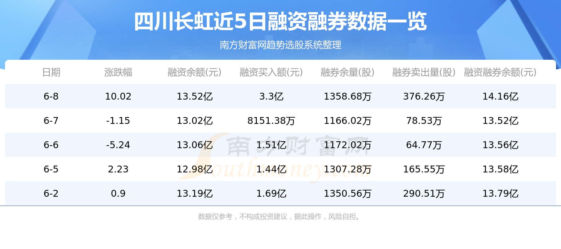 四川长虹6月9日主力资金净流出2.34亿元