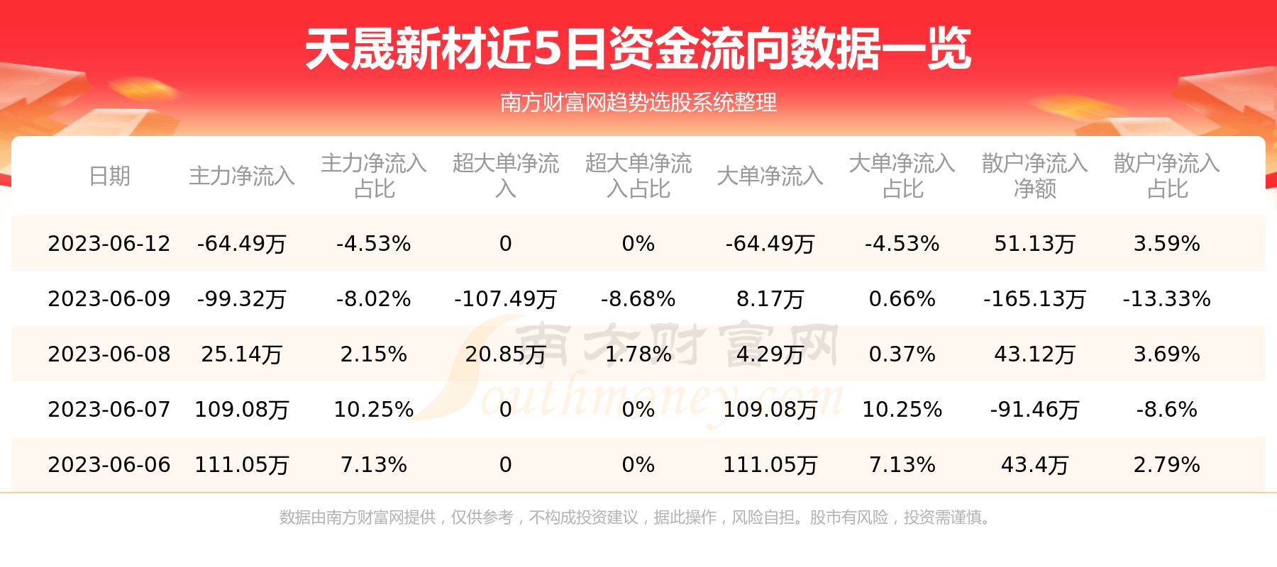 6月12日：天晟新材（300169）个股资金流向