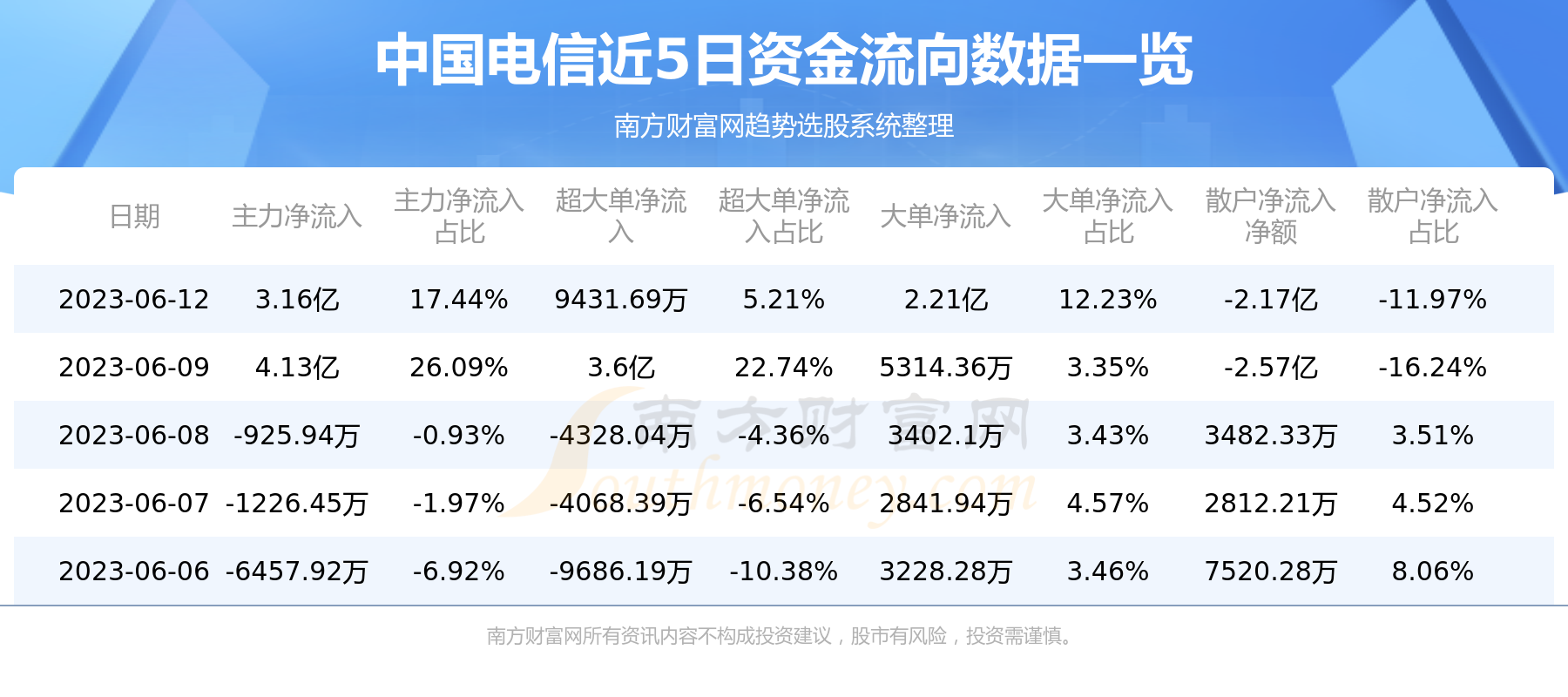 A股资金流向：6月12日中国电信资金流向一览表