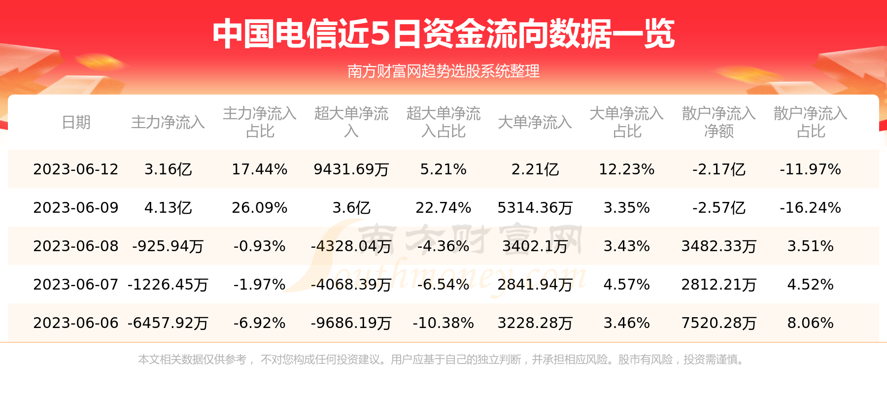 中国电信：6月12日资金流向一览表