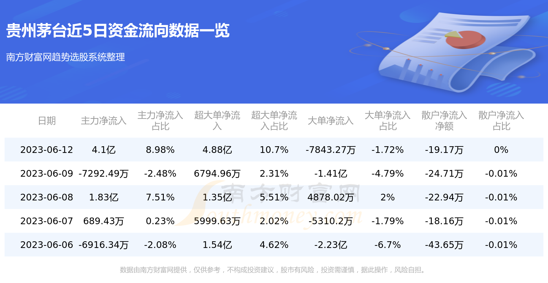 6月12日：贵州茅台（600519）资金流向一览表