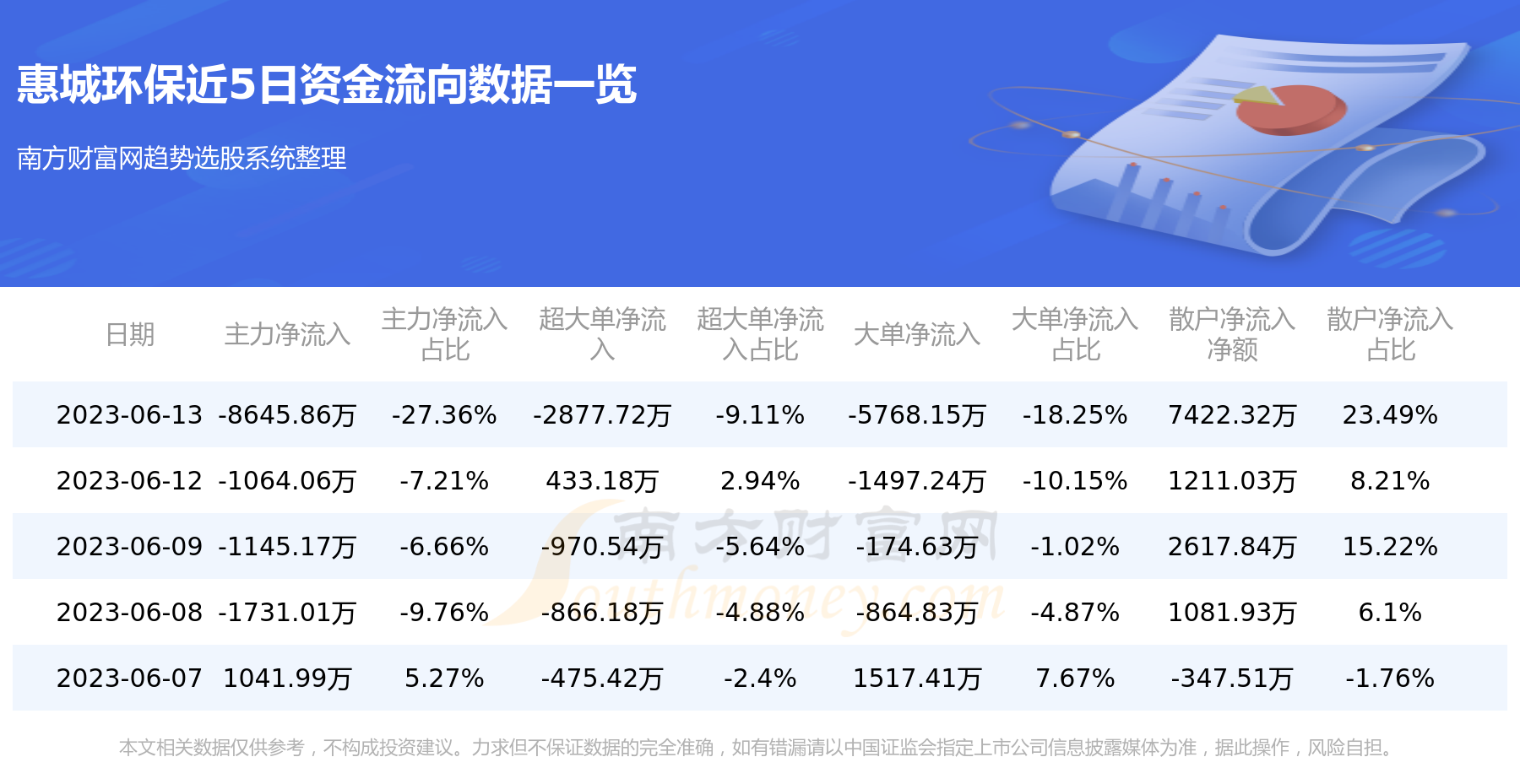 6月13日资金流向：惠城环保资金流向一览表