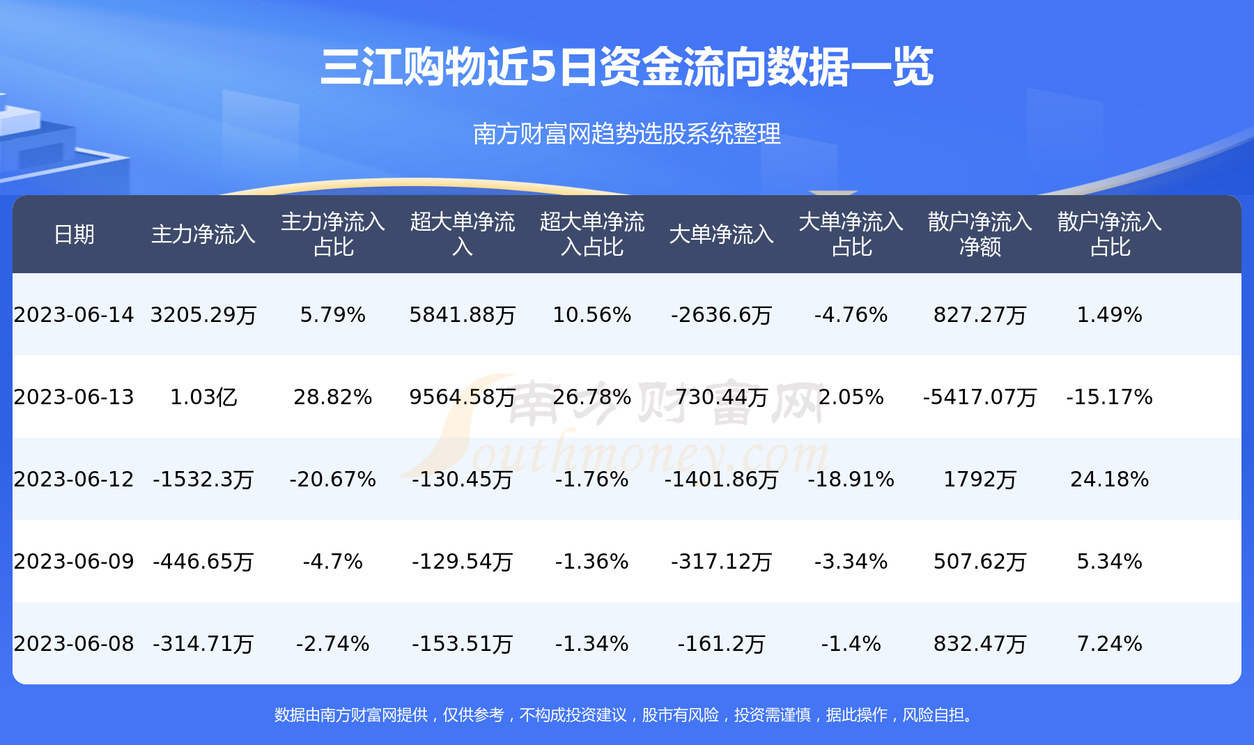 【6月14日资金流向】三江购物资金流向一览表