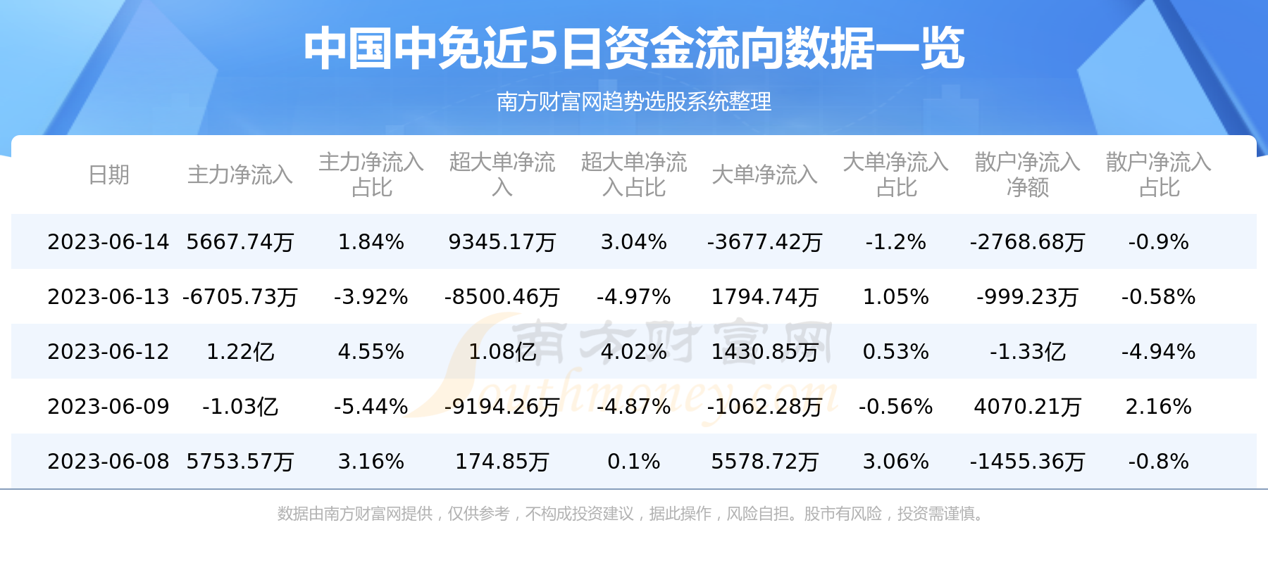 6月14日资金流向统计：中国中免资金流向一览表
