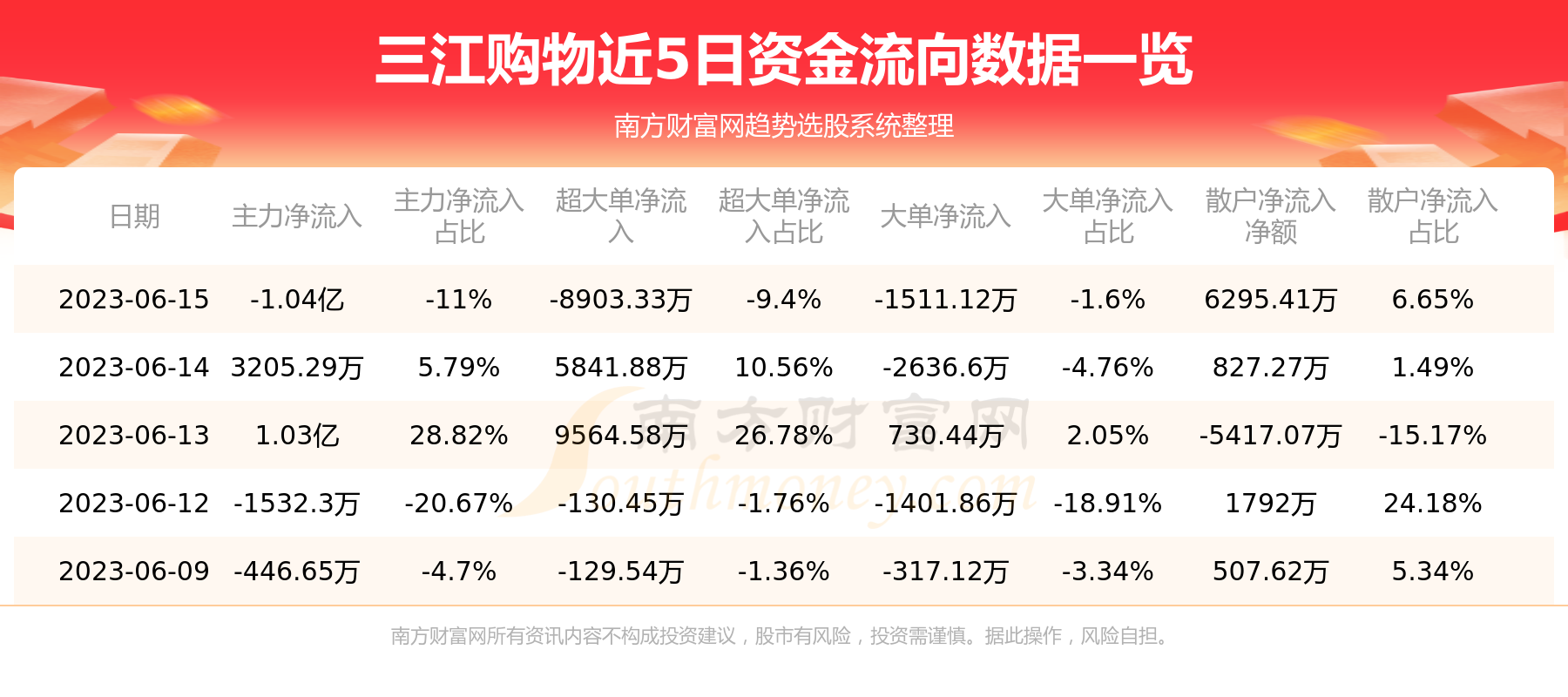 【6月15日资金流向】三江购物资金流向一览表