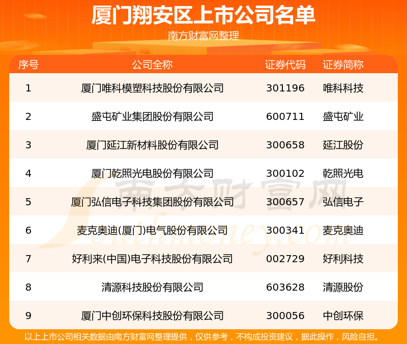 厦门翔安区的上市公司一览表（2023年6月16日）