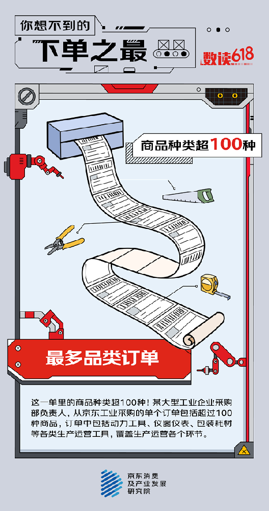 京东618爆出“最多品类订单”单笔订单采购超100种工业品