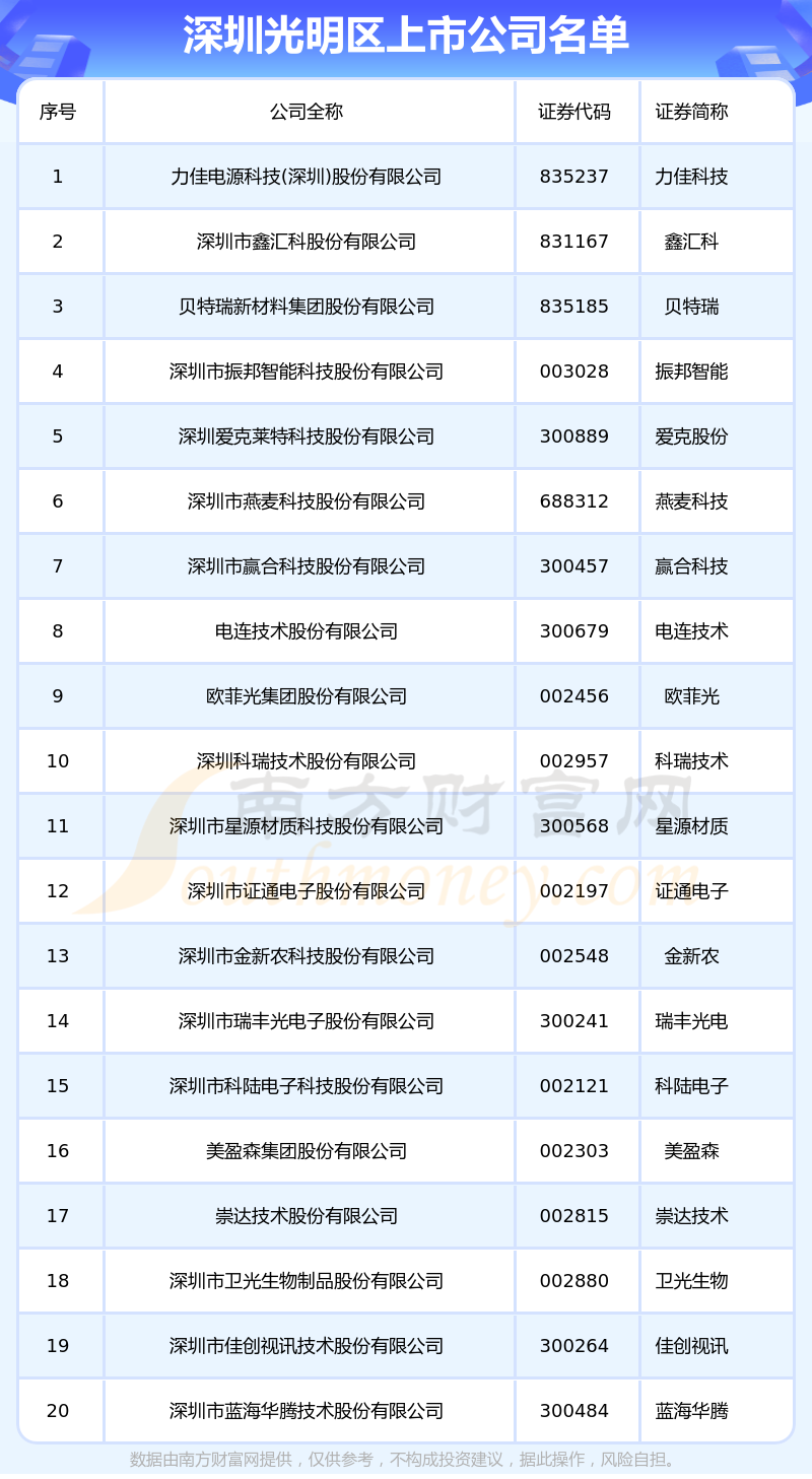 深圳光明区的上市公司一览表（2023年6月18日）
