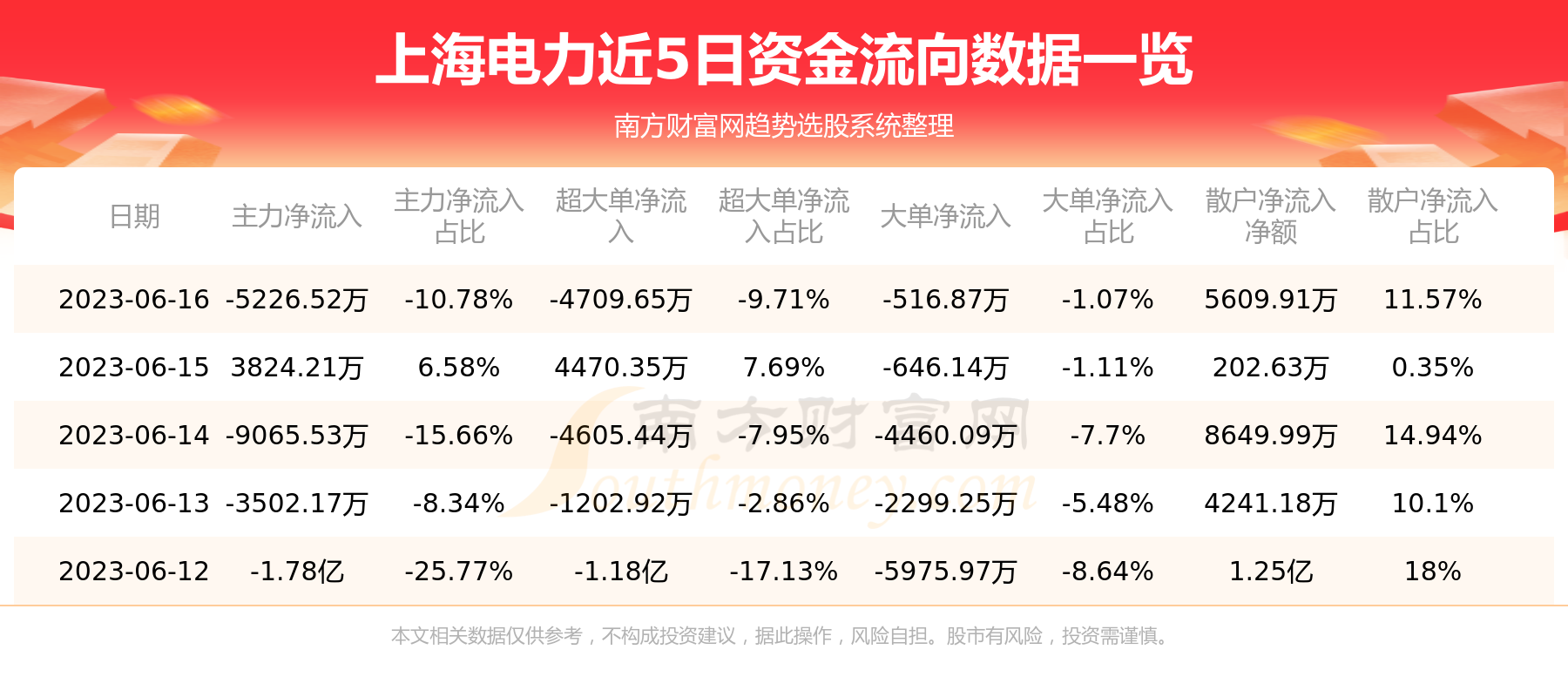 6月16日上海电力（600021）资金流向概况
