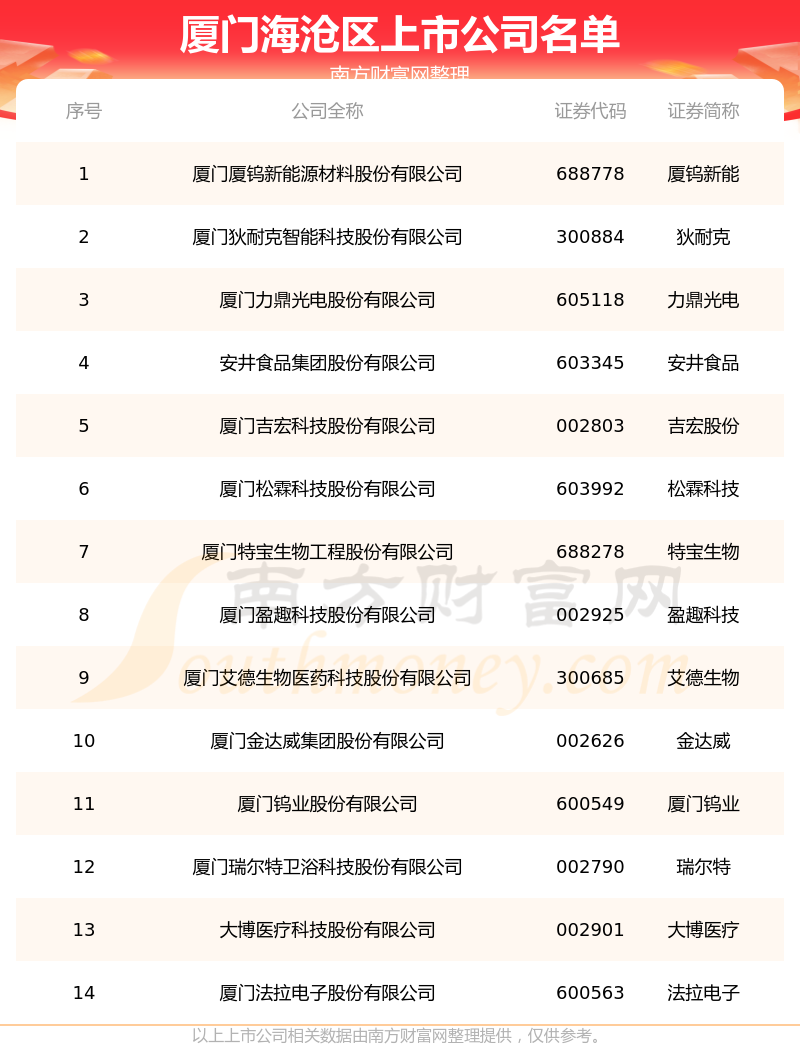 厦门海沧区的上市公司一览表（2023年6月20日）