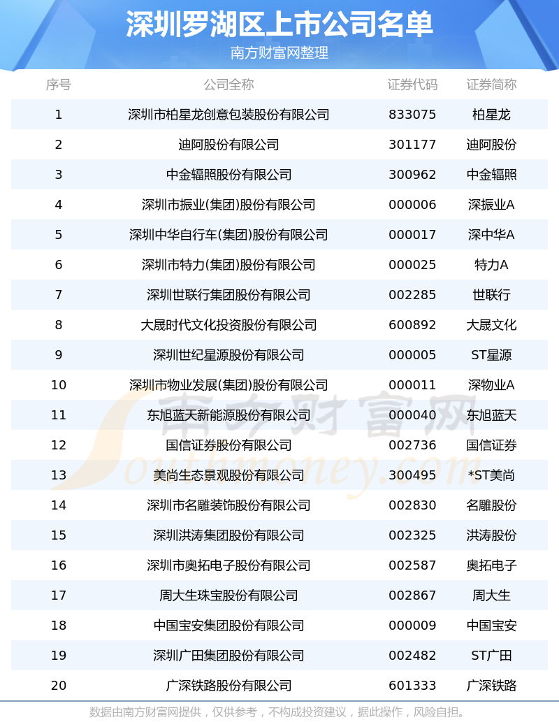 深圳罗湖区的上市公司一览表（2023年6月20日）