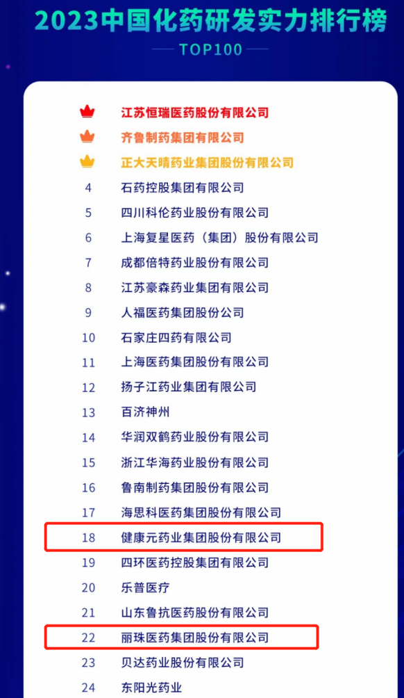 年度中国化药研发实力排行榜TOP100出炉 健康元名列第18