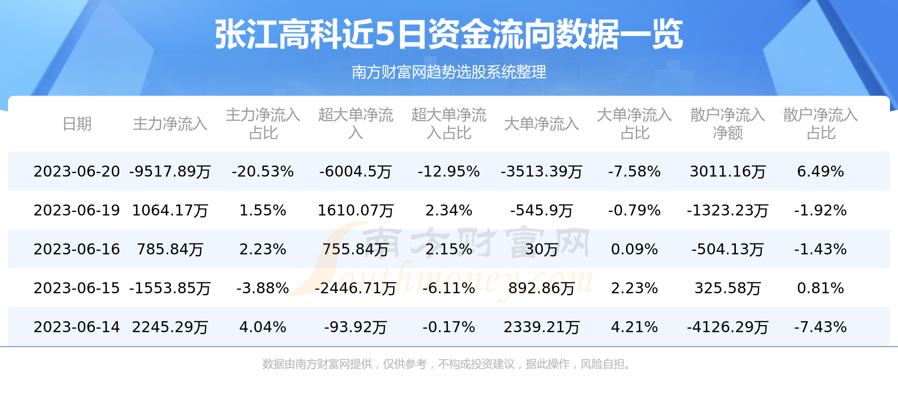 张江高科（600895）6月20日个股资金流向