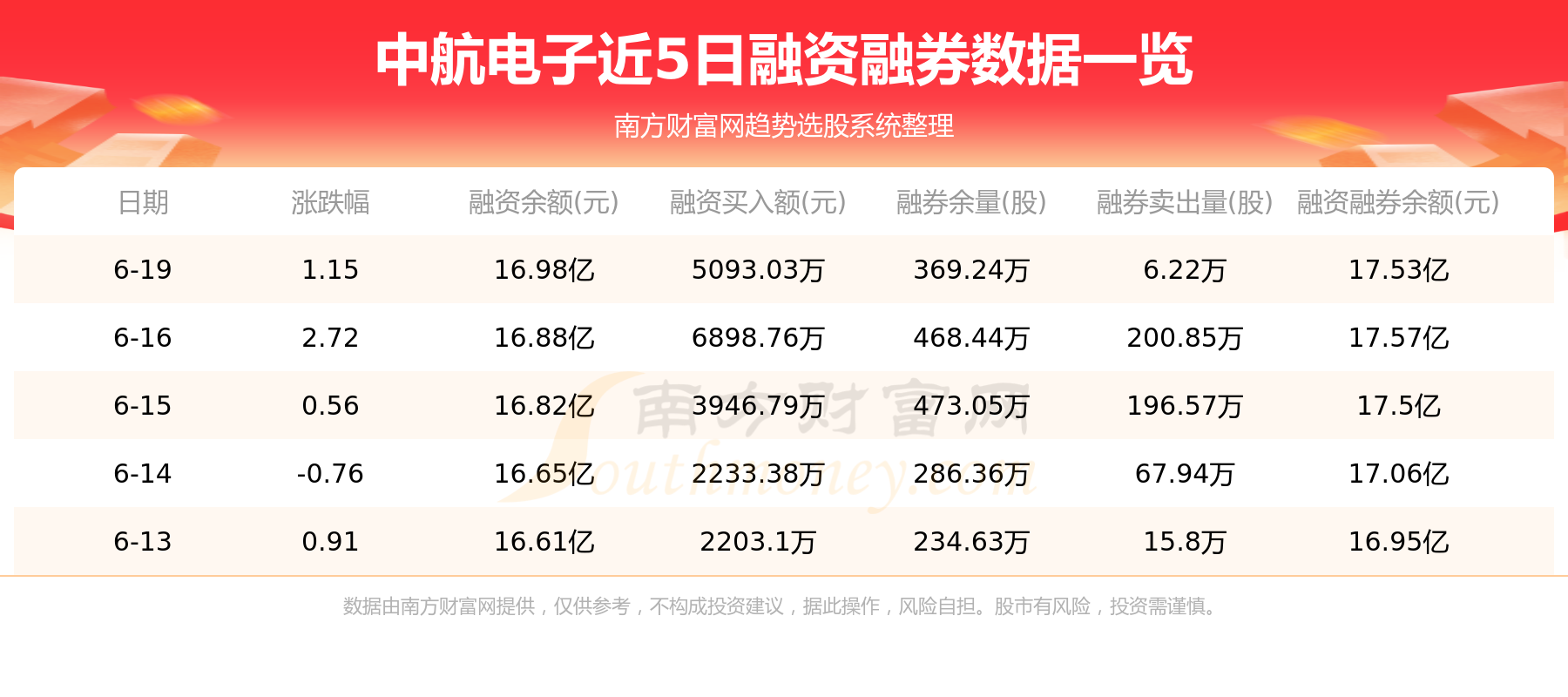 中航电子6月20日主力资金净流入1.05亿元
