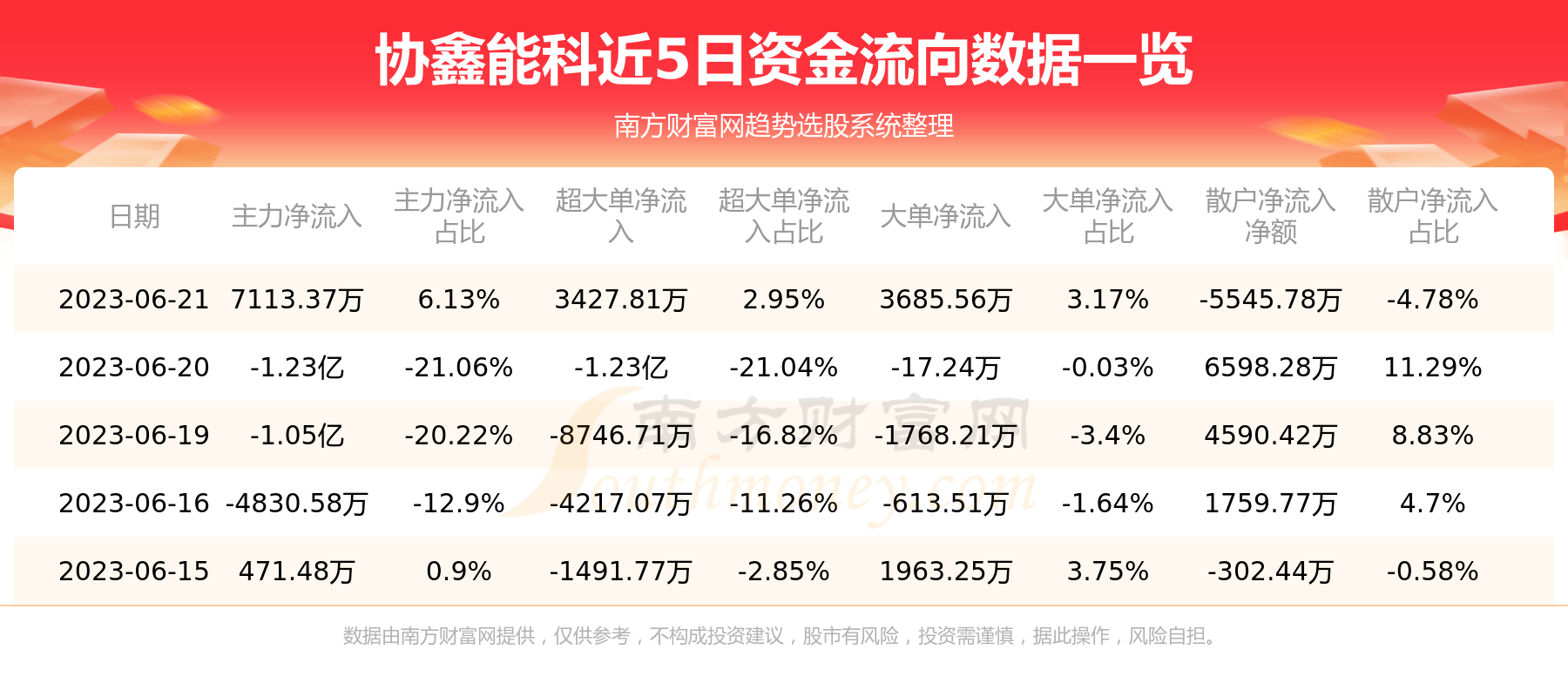 A股资金流向：6月21日协鑫能科资金流向一览表