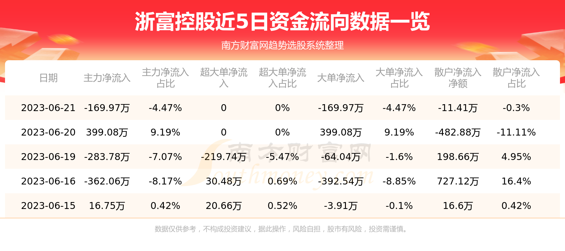 浙富控股6月21日主力资金净流出169.97万元