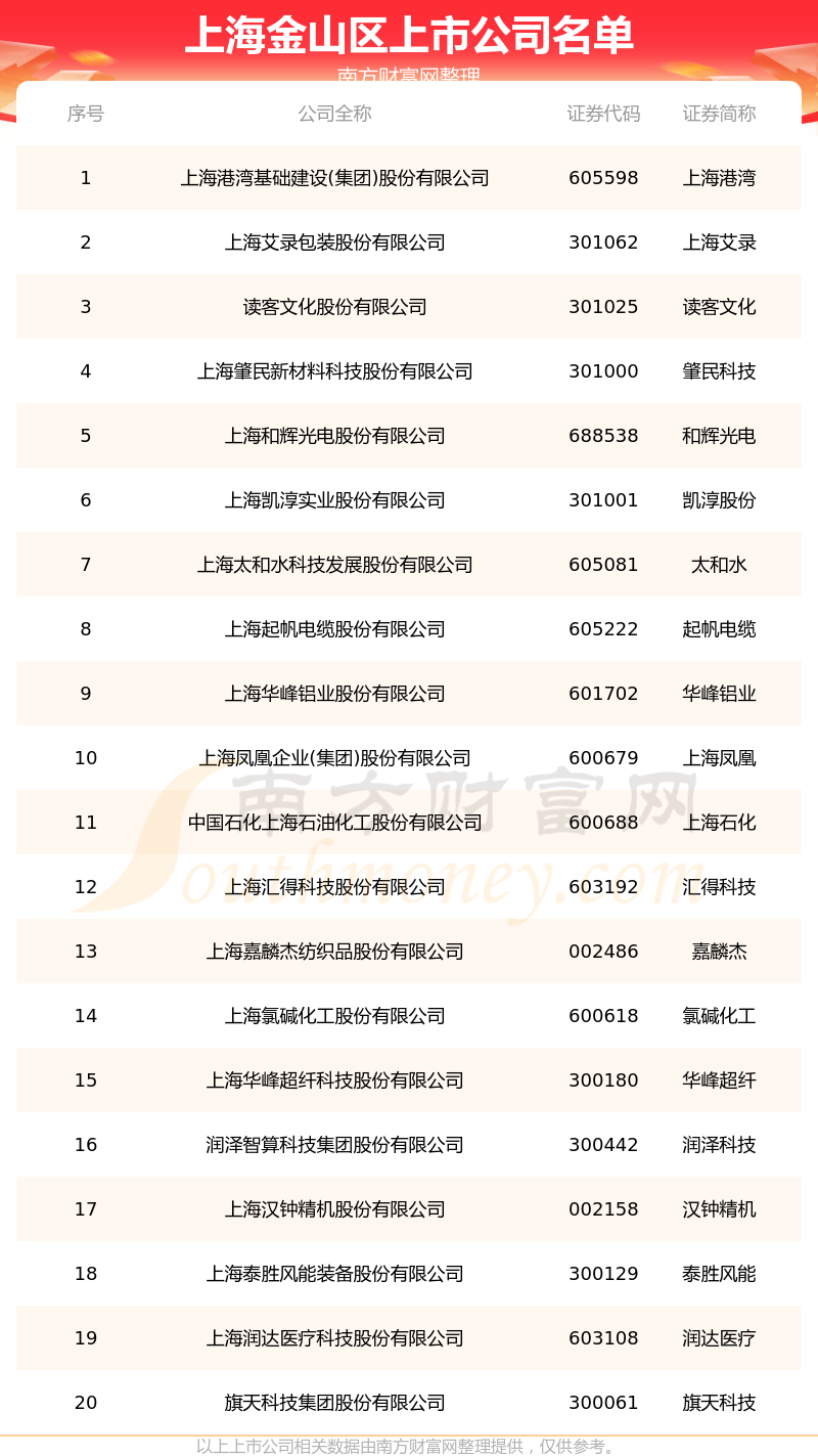 上海金山区的上市公司一览表（2023年6月26日）