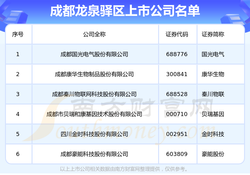 成都龙泉驿区的上市公司一览表（2023年6月27日）