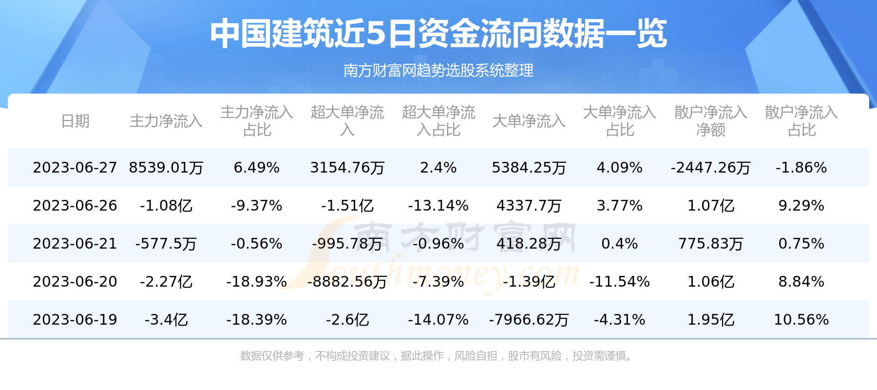6月27日资金流向统计：中国建筑资金流向一览表