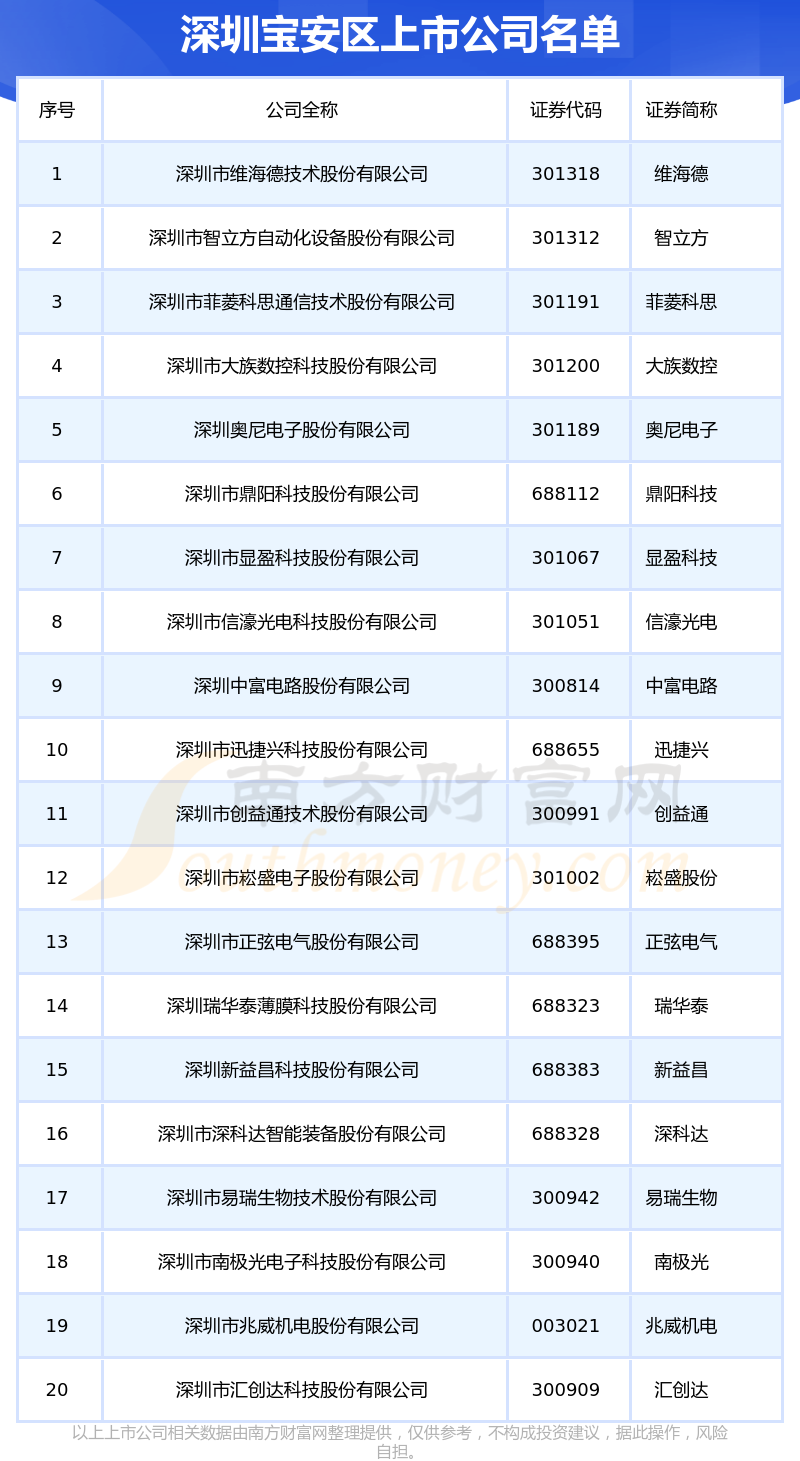 深圳宝安区的上市公司一览表（2023年6月30日）