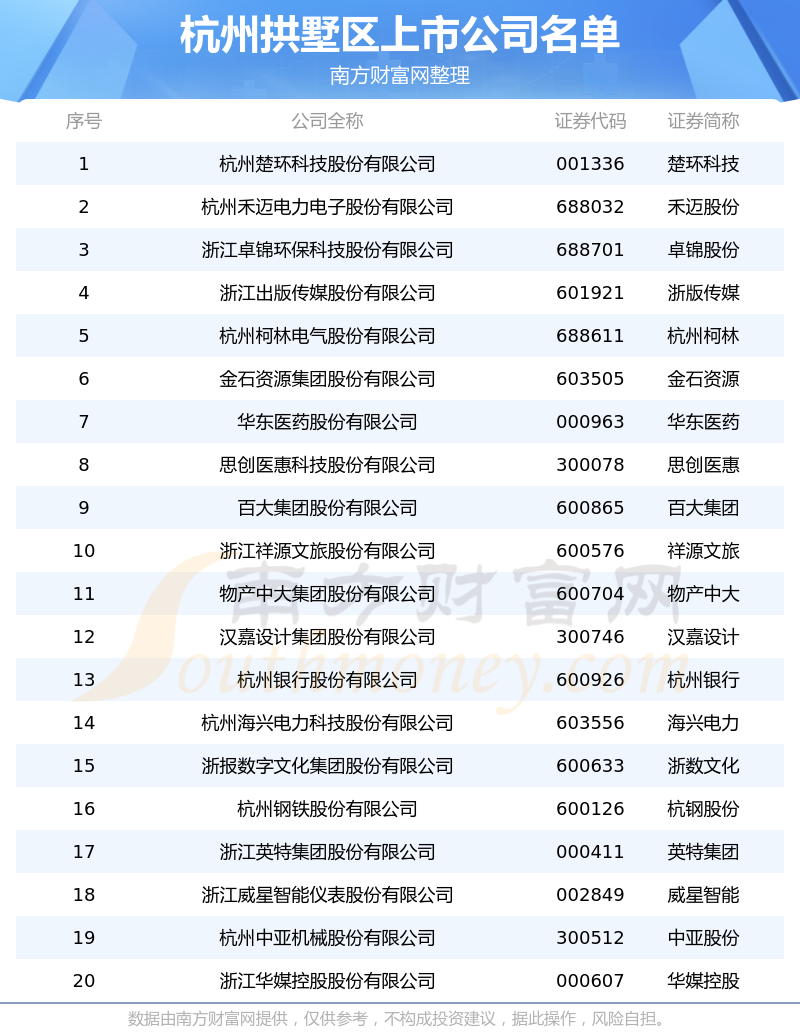 杭州拱墅区的上市公司一览表（2023年6月30日）