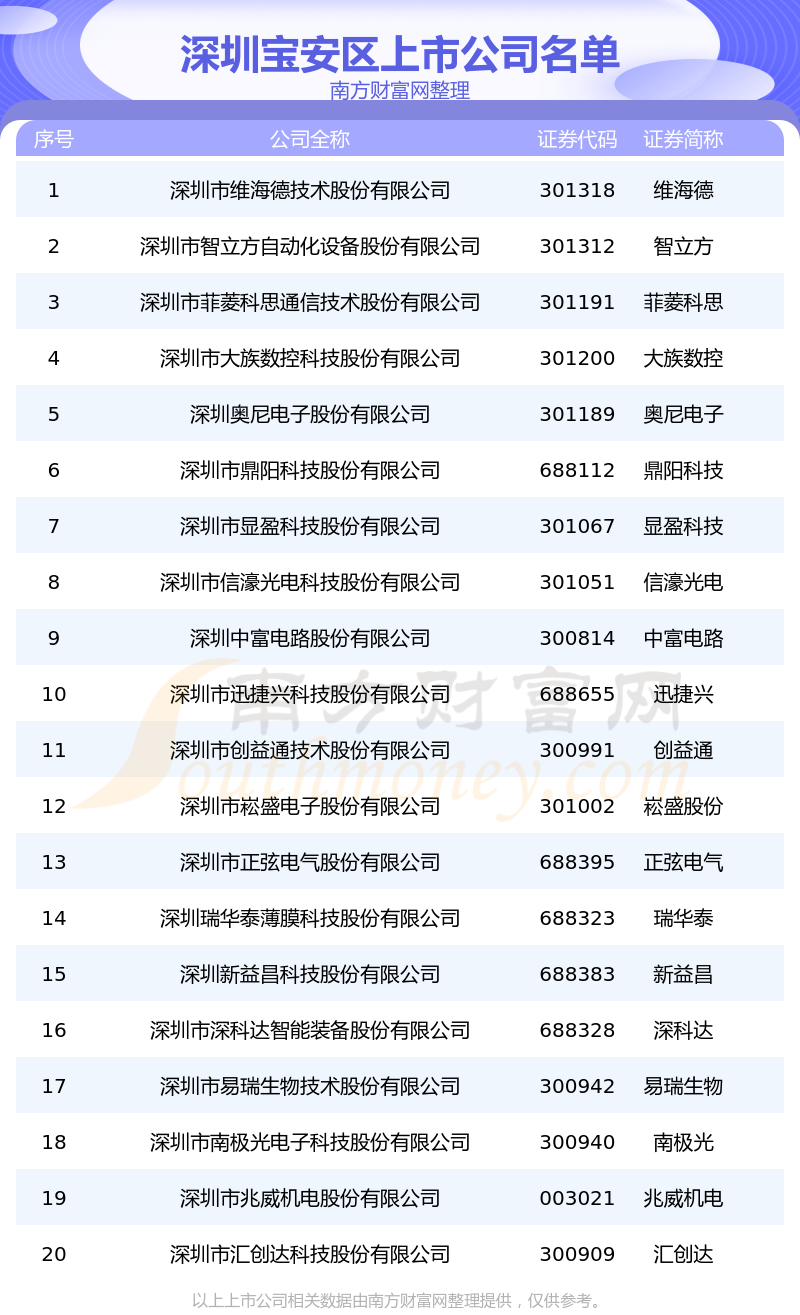 深圳宝安区的上市公司一览表（2023年7月1日）
