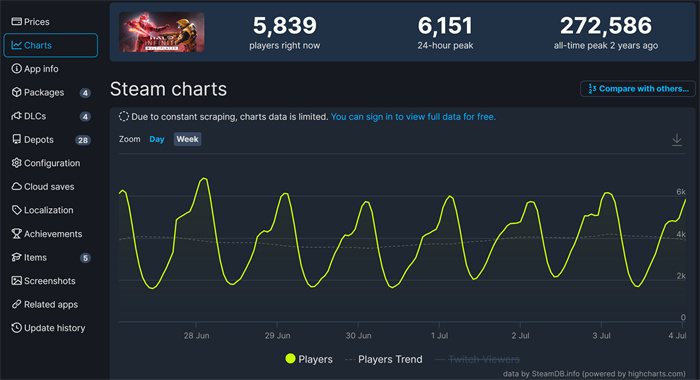 《光环：无限》Steam已经流失98%的玩家