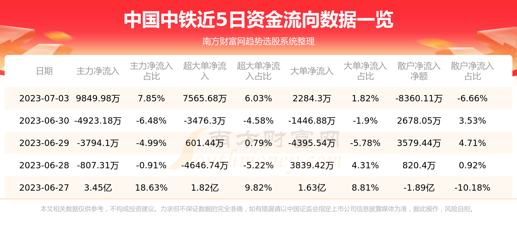 中国中铁7月3日主力资金净流入9849.98万元
