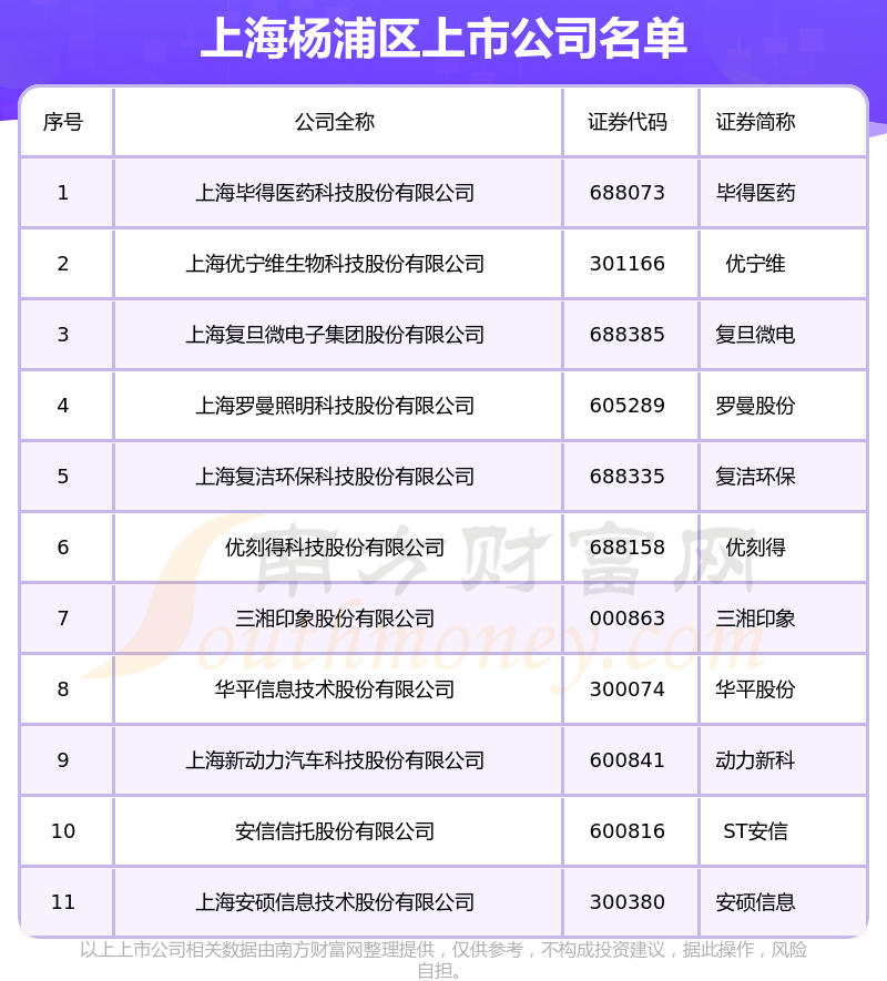 上海杨浦区的上市公司一览表（2023年7月5日）